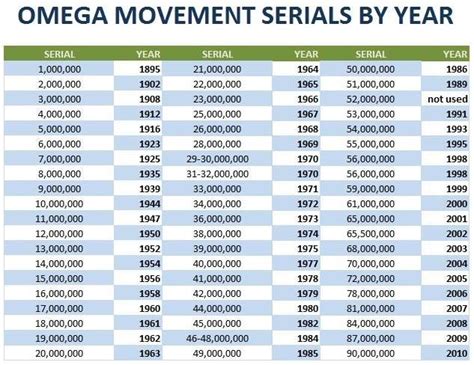 omega watch how to change the date manually|omega movement date chart.